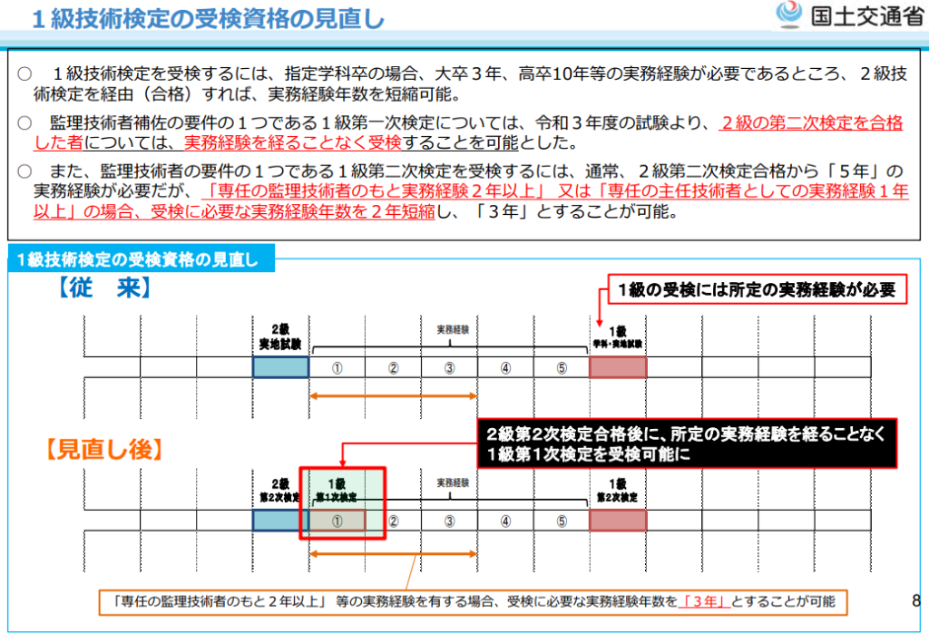 画像に alt 属性が指定されていません。ファイル名: 1%E7%B4%9A%E6%8A%80%E8%A1%93%E6%A4%9C%E5%AE%9A%E8%A6%8B%E7%9B%B4%E3%81%97-1024x709.png